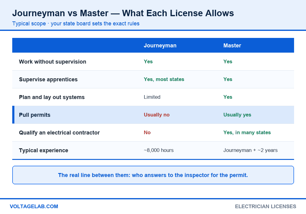 Comparison table of journeyman vs master electrician: supervision, apprentices, layout, permits, contractor qualification and experience