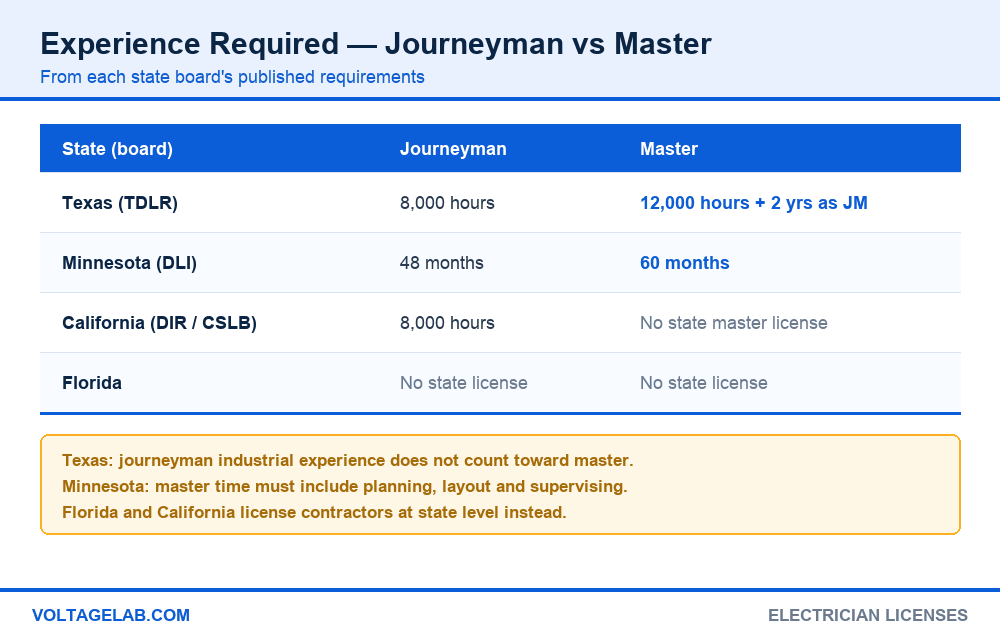 Journeyman and master electrician experience requirements in Texas, Minnesota, California and Florida