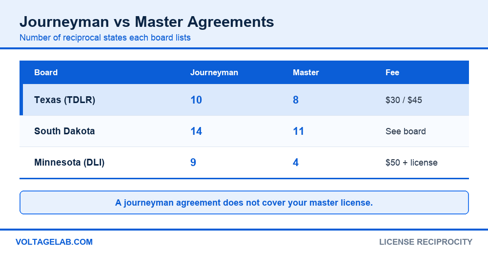 Table comparing journeyman and master electrician reciprocity partners and fees for Texas, South Dakota and Minnesota