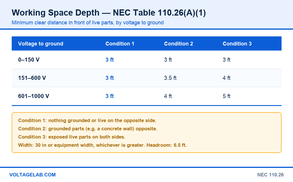 NEC Table 110.26(A)(1) working space depth by voltage to ground for Condition 1, 2 and 3, with 30 inch width and 6.5 ft headroom