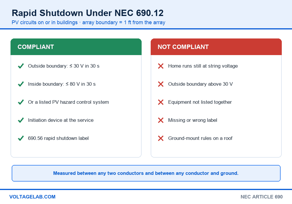 Chart of NEC 690.12 rapid shutdown compliant and non-compliant installations, 30 V outside and 80 V inside the array boundary