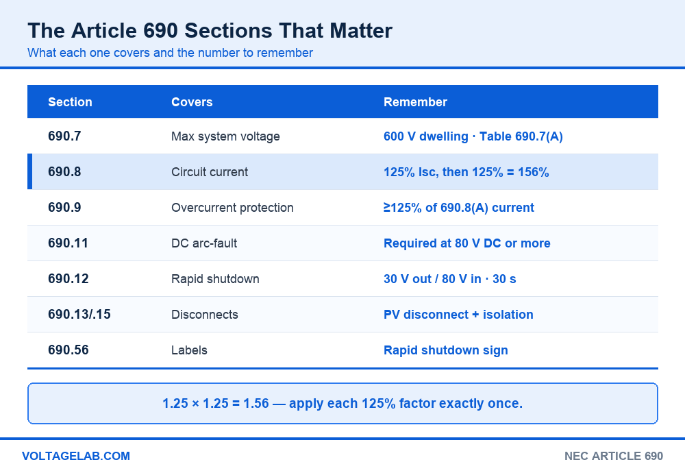 Table of key NEC Article 690 sections: 690.7, 690.8, 690.9, 690.11, 690.12, 690.13 and 690.56 with the number to remember