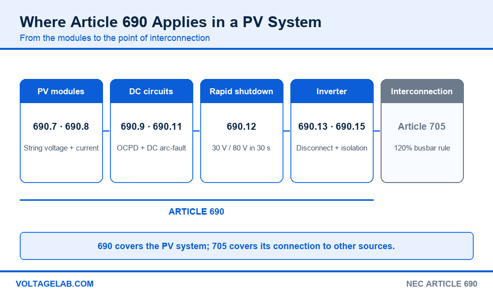 Diagram of where NEC Article 690 sections apply in a PV system from modules to inverter, with Article 705 at interconnection