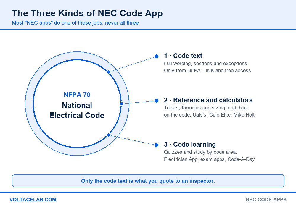 Diagram of the three kinds of NEC code app: full code text from NFPA, code-based reference and calculators, and code learning apps