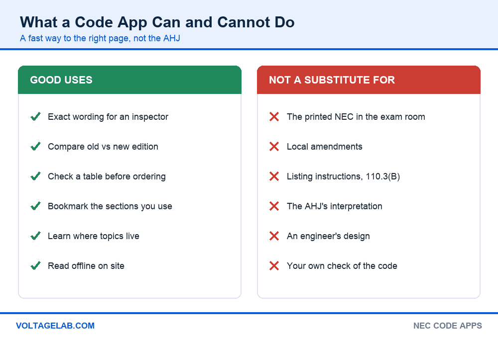 Chart of what an NEC code app can do and what it is not a substitute for, including the printed code in the exam room and NEC 110.3(B)