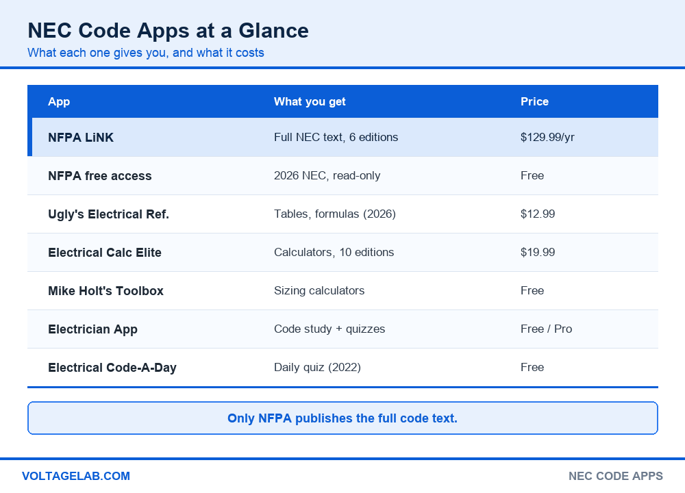 Comparison table of NEC code apps: NFPA LiNK, NFPA free access, Ugly's, Electrical Calc Elite, Mike Holt's Toolbox, Electrician App and Electrical Code-A-Day