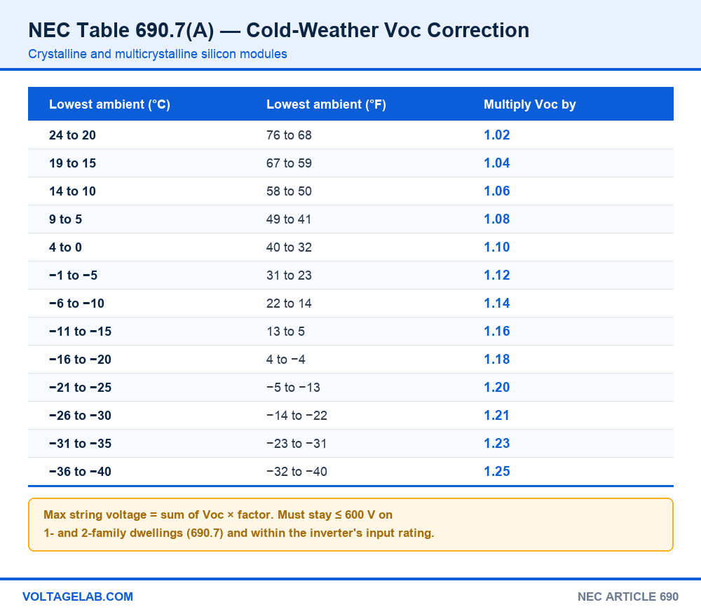 NEC Table 690.7(A) voltage correction factors for crystalline silicon PV modules from 1.02 at 24 C to 1.25 at -40 C