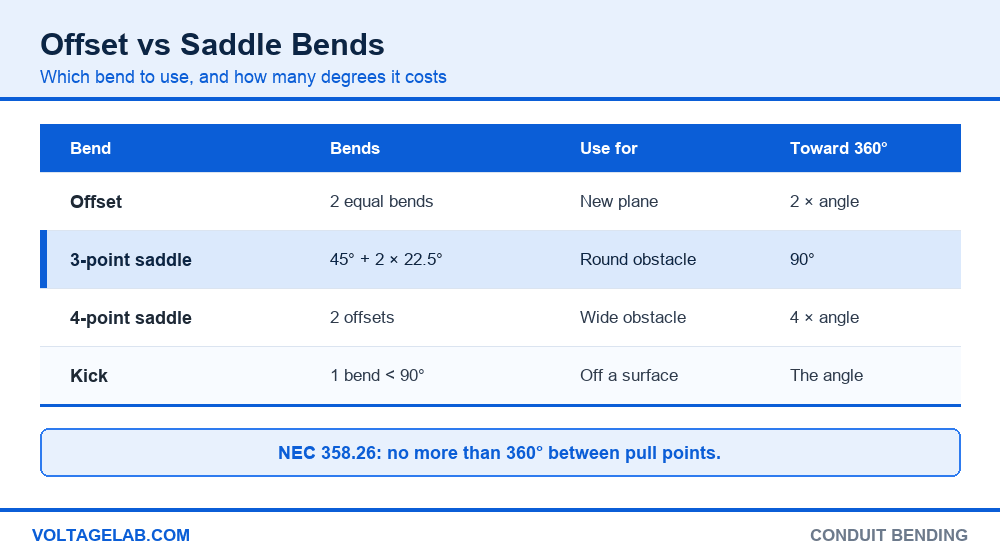 Comparison table of offset, three-point saddle, four-point saddle and kick bends with the degrees each counts toward the NEC 360 degree limit