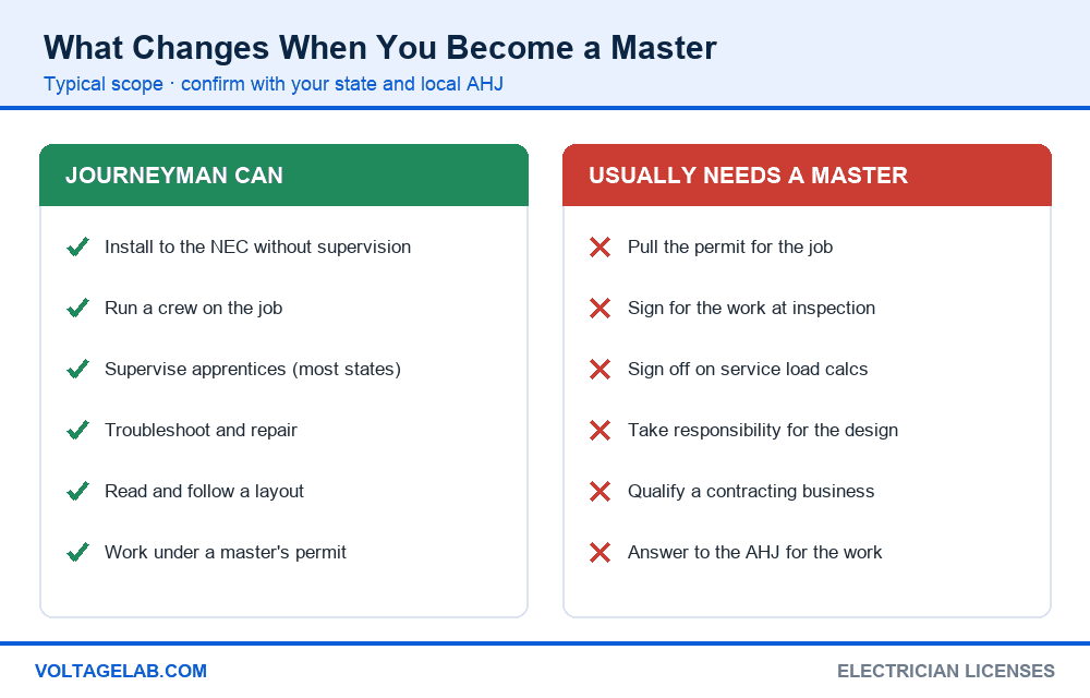 What a journeyman electrician can do and what usually needs a master electrician, such as permits, load calculations and contractor qualification