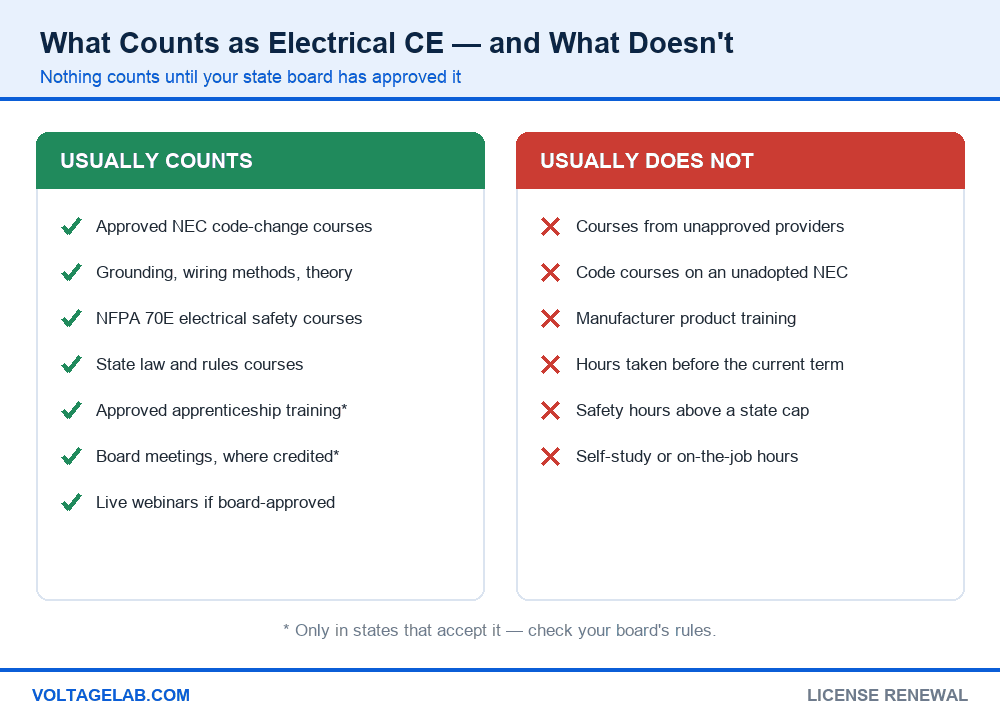 Chart of what counts as electrical continuing education and what does not, including approved NEC courses and unapproved providers