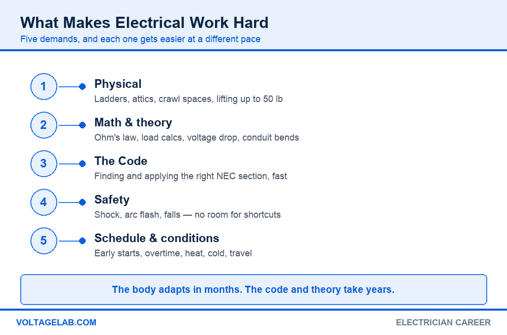 Five demands of electrician work: physical labor, math and theory, the NEC, safety, and schedule and conditions