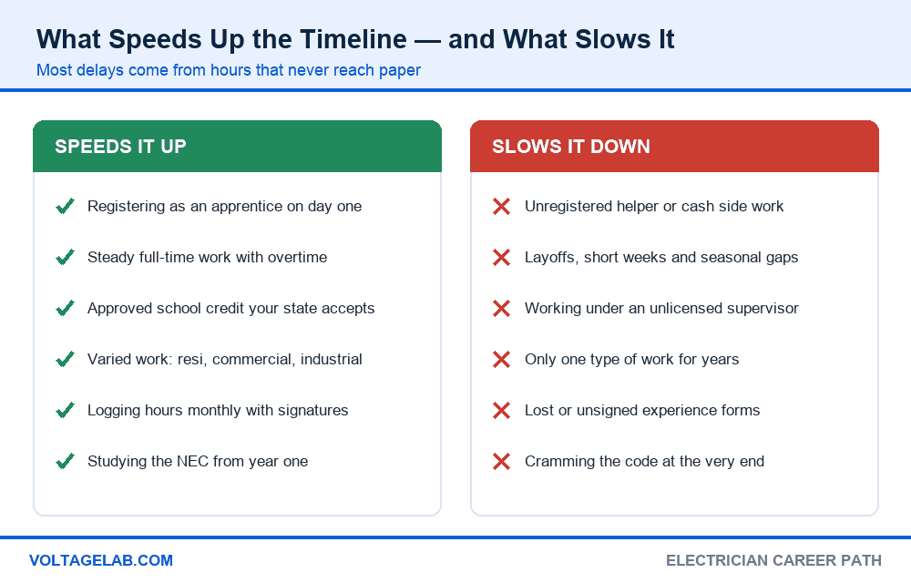 What speeds up and what slows down the time to become an electrician, including registration, steady work and undocumented hours