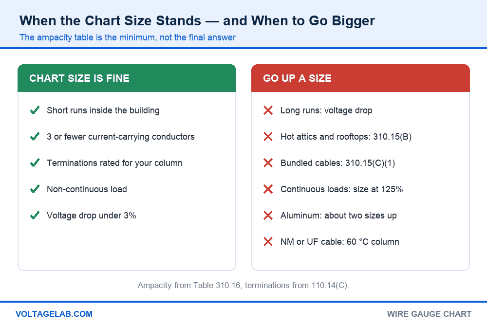 Chart of when the wire gauge chart size is enough and when to go up a size for voltage drop, heat, bundling, continuous loads and aluminum