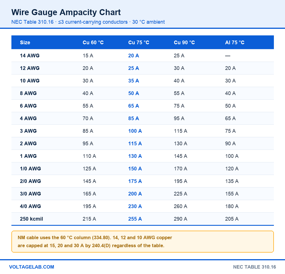 Wire gauge ampacity chart from NEC Table 310.16 with copper 60, 75 and 90 C columns and aluminum 75 C, 14 AWG to 250 kcmil
