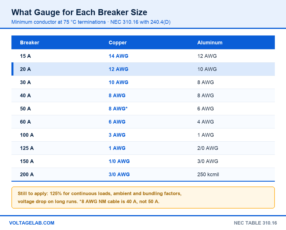 Wire size by amperage chart showing minimum copper and aluminum gauge for 15 A to 200 A breakers at 75 C